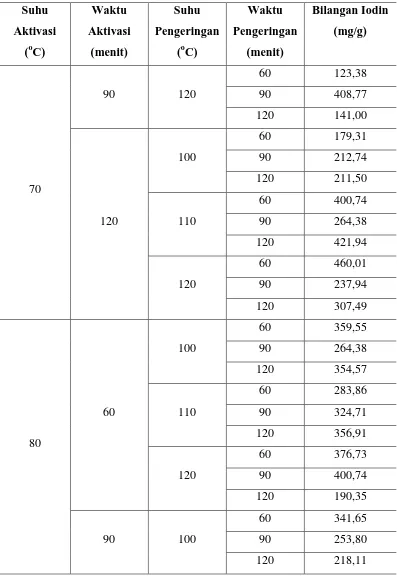 Tabel L1.1 Bilangan Iodin Adsorben Kulit Jengkol untuk Setiap Variasi 