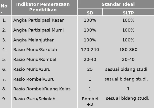 Tabel 3.1 Standar ideal indikator pemerataan pendidikandasar