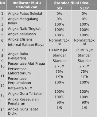 Tabel 3.2 Standar ideal indikator mutu pendidikan dasar