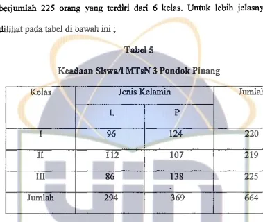 Tabel5 Keadaan Siswa/i MTsN 3 Pondok Pinang 