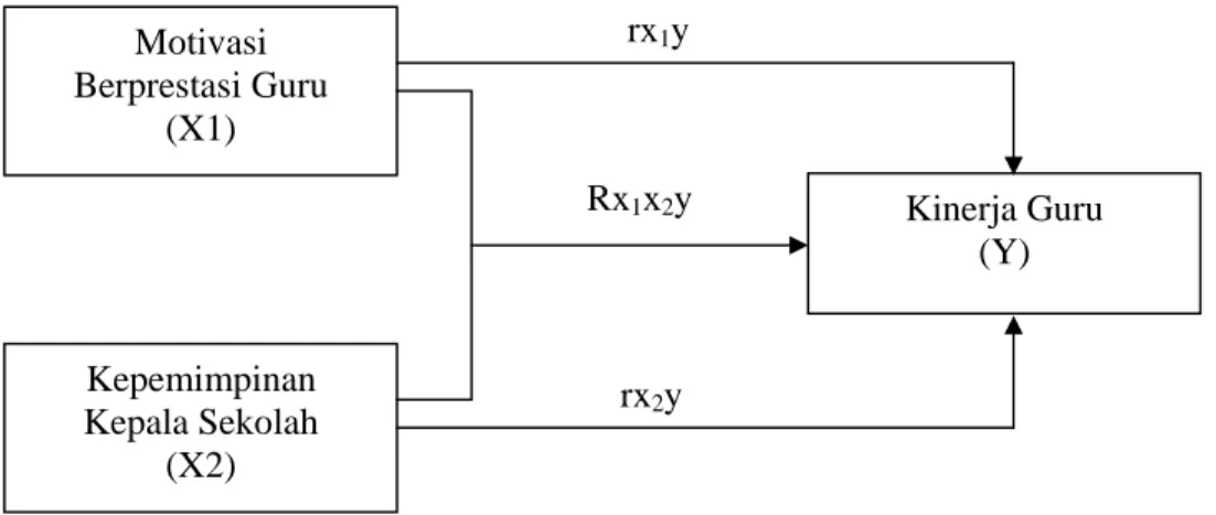 Gambar 2. Hubungan Antar Variabel Penelitian 