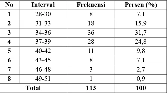 Tabel 6 Distribusi Frekuensi Variabel Kondisi Mahasiswa 