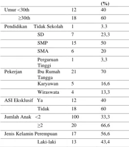 Tabel 1. Distribusi karakteristik sampel di  Dusun Boro, Desa Sidodadi, Kecamatan  Lawang, Kabupaten Malang tahun 2019 