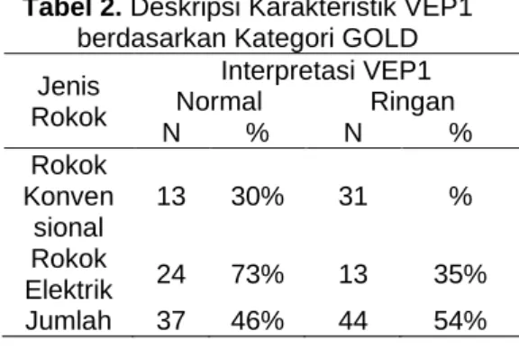 Tabel 1. Deskripsi Karakteristik VEP1  Berdasarkan Jenis Rokok  VEP1 