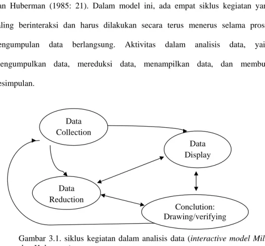 Gambar 3.1. siklus kegiatan dalam analisis data (interactive model Miles  dan Huberman) 