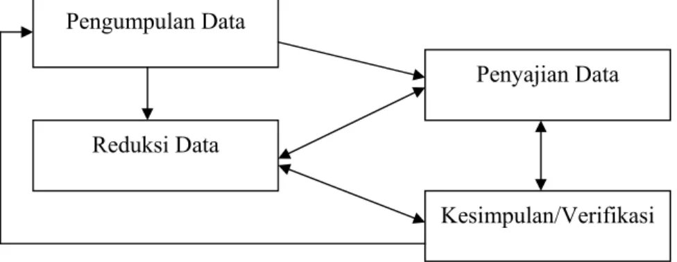 Gambar 2: Komponen analisis data (interactive model)  Sumber: Miles and Huberman,1994:12Pengumpulan Data 