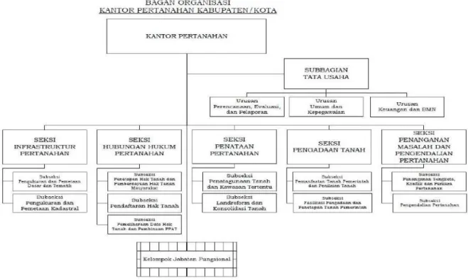 Gambar 4.1 struktur organisasi BPN Kota Bandar Lampung  Struktur Organisasi di BPN kota Bandar Lampung 