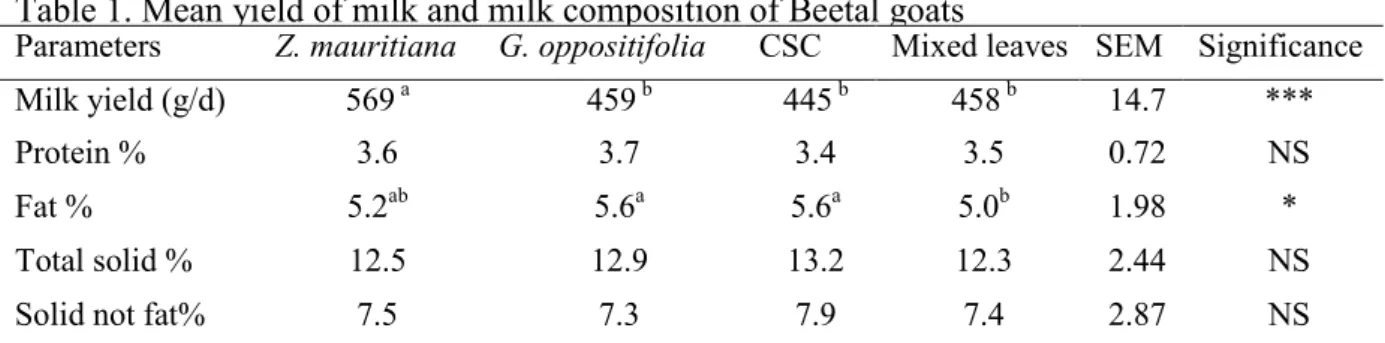Table 1. Mean yield of milk and milk composition of Beetal goats  
