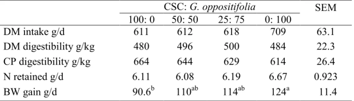 Table  1.  Dry  matter  (DM)  intake,  apparent  DM  and  CP  digestibility,  and  N  retention  in  response  to  substitution  of  cotton  seed  cake  (CSC)  with  Grewia  oppositifolia leaves  
