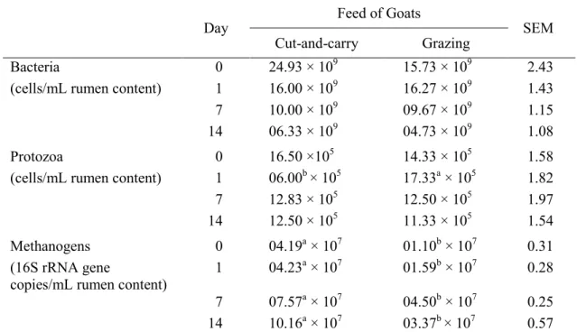 Table 1. Some rumen microorganism parameters in cut-and-carry and grazing Saanen  goats