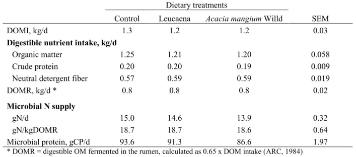 Table 1 Effect of soybean meal substitution with foliages on digestible organic matter intake  (DOMI), microbial N supply and proportion of microbial protein synthesis in dairy goats