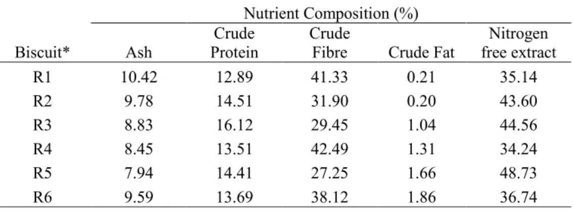 Table 1. Nutrient composition of biscuits of field grass and corn plant waste