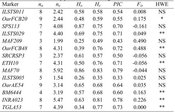 Table 1. Genetic variability parameters of Ardi goats 