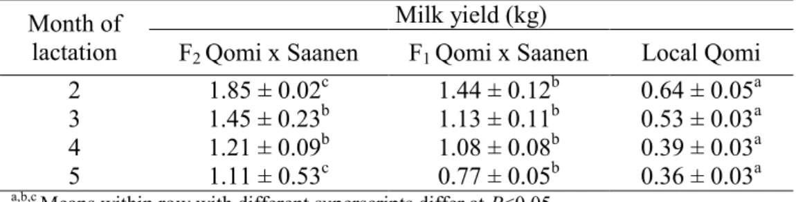 Table 1: Mean daily milk yield of local Qomi and F 1  and F 2  Qomi x Saanen  goats during lactation  