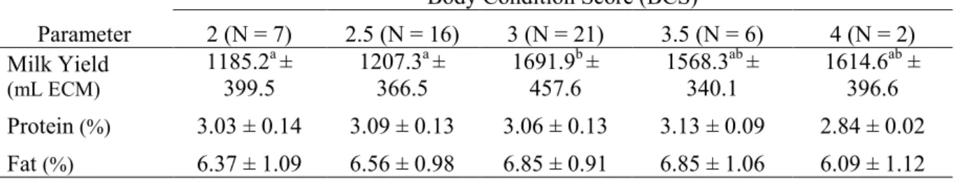 Table 1. Daily milk yield, protein and fat content of Etawah Crossbred goat milk Parameter 