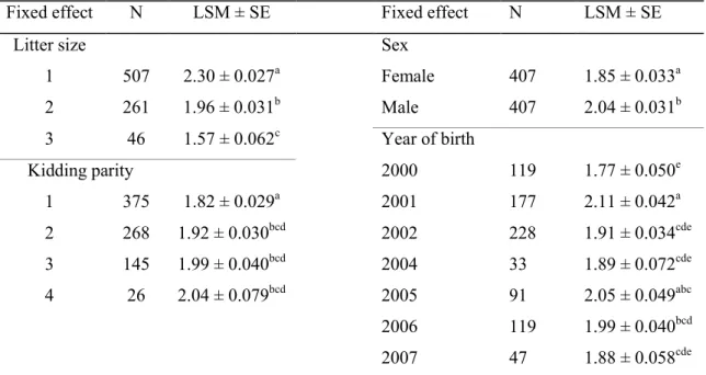 Table 1. Birth weight for litter size, kidding parity, sex and year of birth of kids of the Iranian  indigenous Cashmere goats  