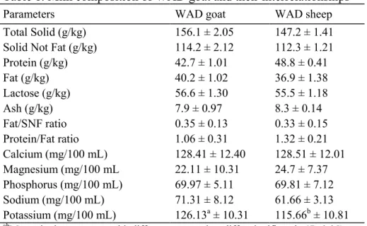 Table 1. Milk composition of WAD goat and their interrelationships 