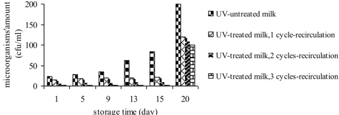 Figure 1. Microorganism content of pasteurised goat milk after ultraviolet treatment at a  flow rate of 0.85 mL/s 