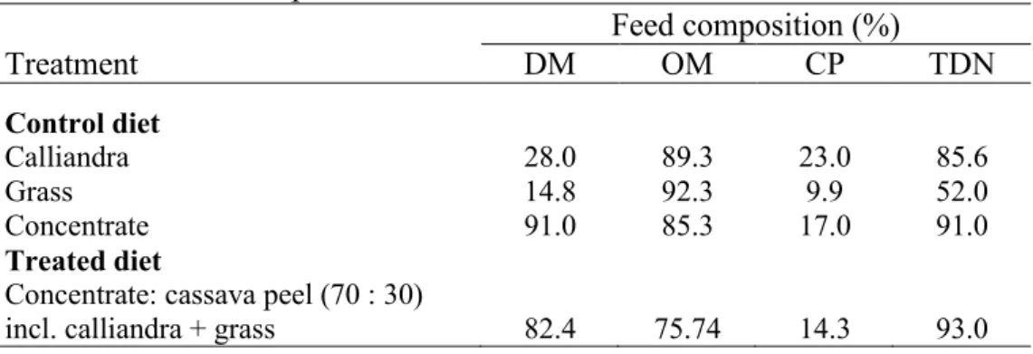 Table 1. Nutrient composition of control and treated diets 
