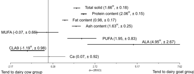 Figure  1.  Forest  plot  of  cumulative  effect  size  and  95%  CI  of  some  parameters  as  the  prediction  for  comparing  the  nutritional  quality  of  cow  and  goat  dairy  products