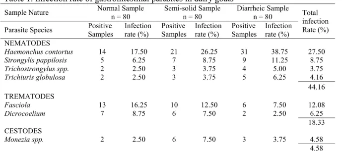 Table 1. Infection rate of gastrointestinal parasites in dairy goats 