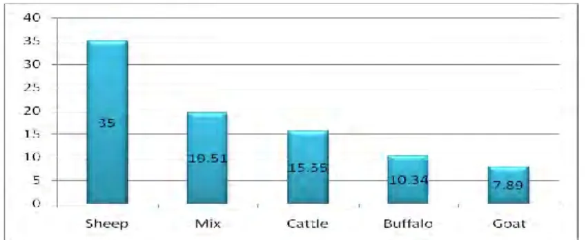 Figure 1. Herd level prevalence in % 