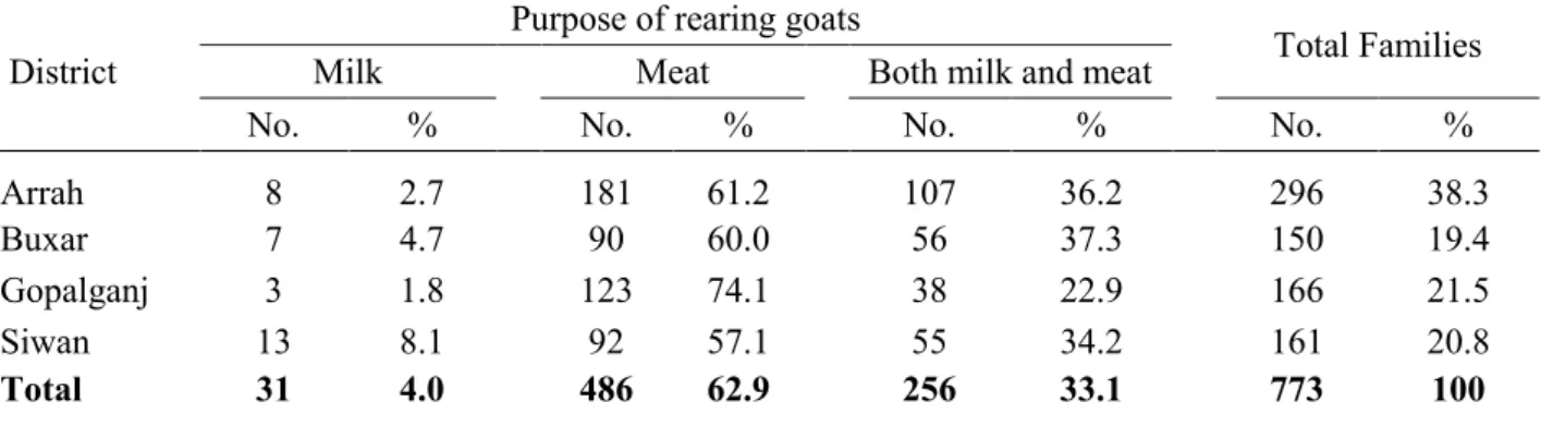 Table 2. Purpose of rearing goats, presented district-wise in Bihar State, North-Eastern India   District 