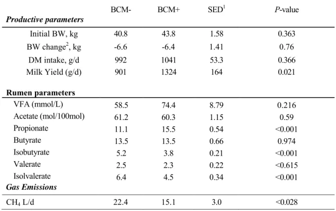 Table  1.  Productive  parameters,  rumen  characteristic  and  methane  emission  in  experimental goats treated (BCM+) or not (BCM-) with bromochloromethane (n = 9 per   treatment) 