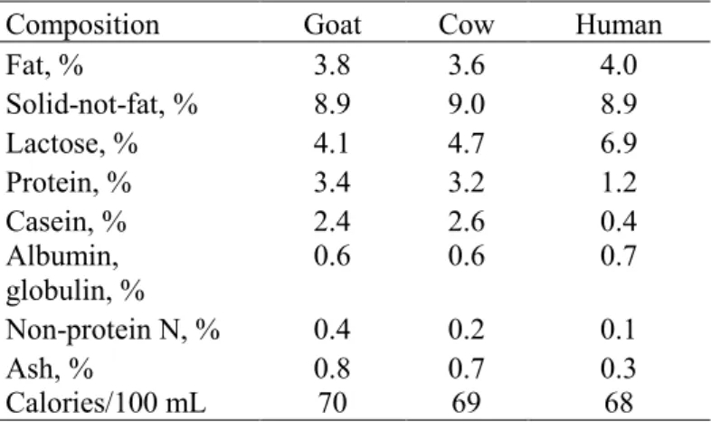 Table  1.  Comparison  of  average  composition  of  basic nutrients among goat, cow and human milk 