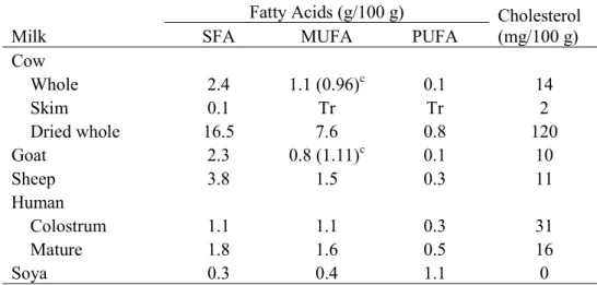 Table  3.  Cholesterol  and  fatty  acid  composition  of  milk  from  different  species a,b
