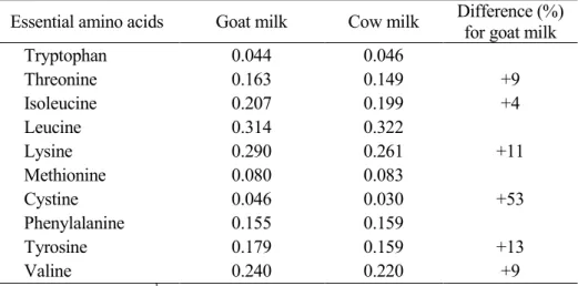 Table 4. Average amino acid composition (g/100 g milk) in proteins of  goat and cow milk a,b
