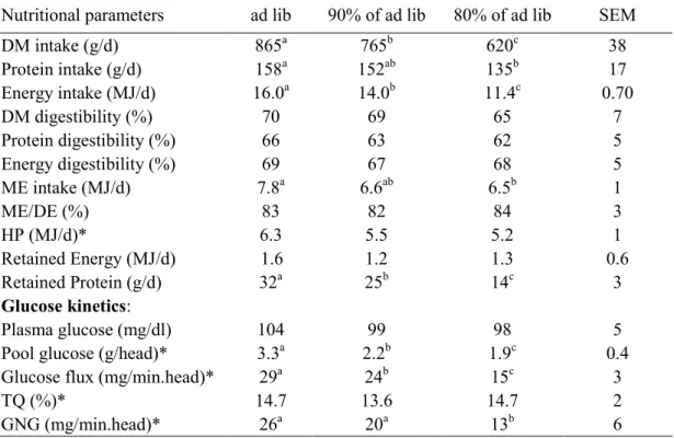 Table 1. Digestion, metabolism and glucose kinetics of lactating Etawah crossbred  goats 