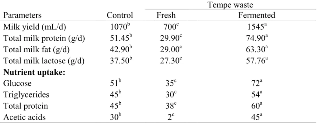 Table 2. Milk yield and nutrient uptake in the mammary gland of Etawah   Crossbred goats fed with tempe waste