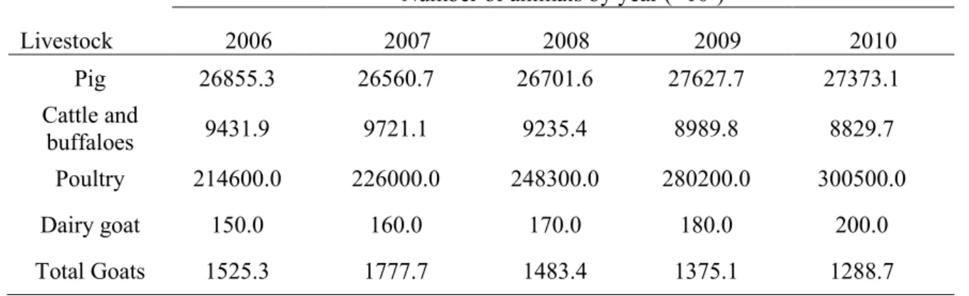 Table 1. Livestock population and production trends 