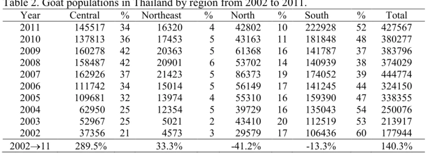 Table 2. Goat populations in Thailand by region from 2002 to 2011. 