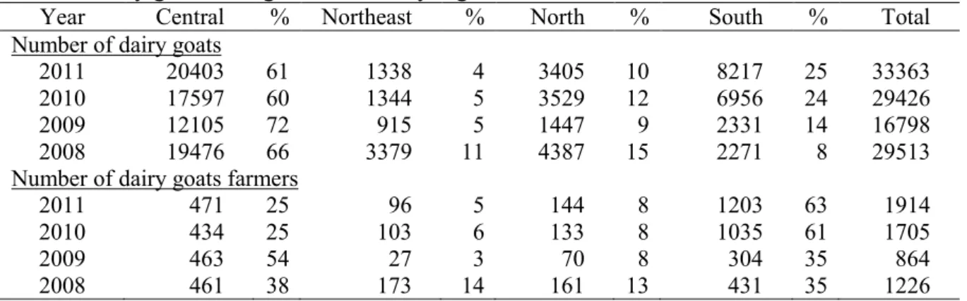 Table 3. Dairy goat rearing in Thailand by region from 2008 to 2011. 