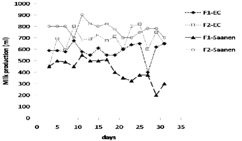 Figure 1. Change of goat milk production of end-lactation Period 