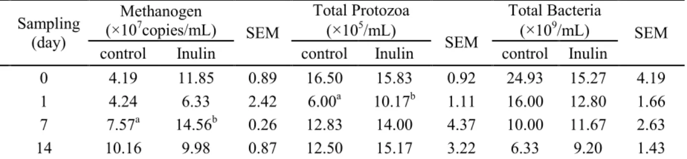 Table 1. Effect of inulin on methanogenic achaea, total protozoa and total bacteria in rumen  fluid