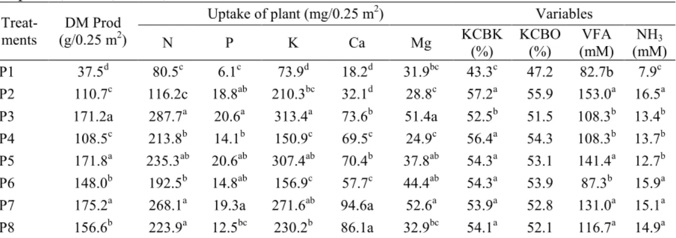 Table 1. The effect of introducing legumes on DM production, N, P, K, Ca and Mg uptake  of plants, DMD, OMD, VFA and NH 3
