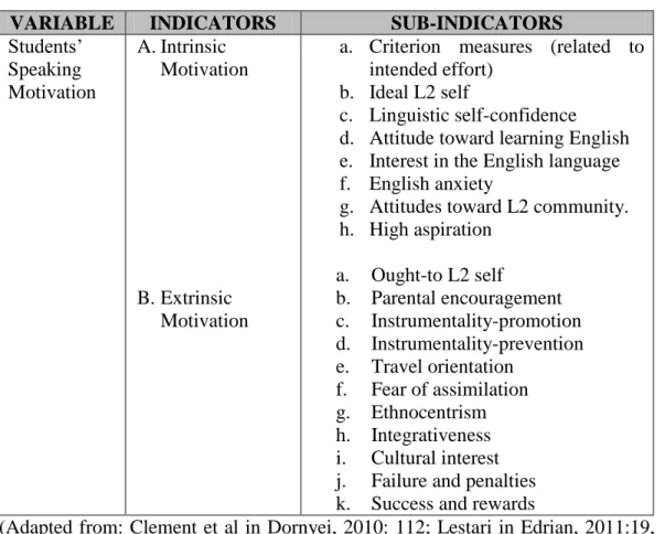 Table 2: Indicators of Speaking Motivation 