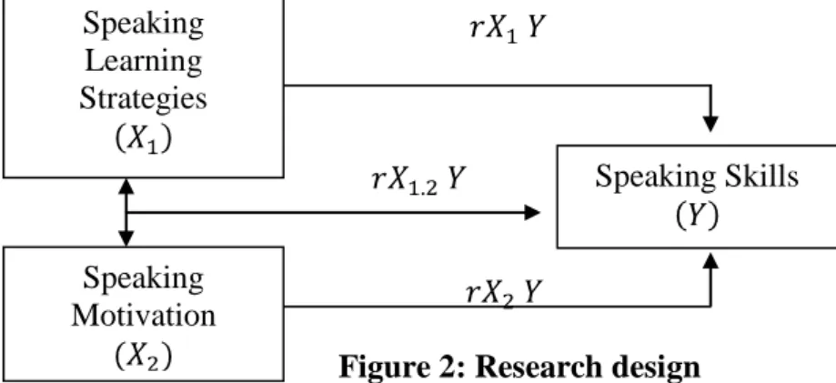 Figure 2: Research design Speaking 