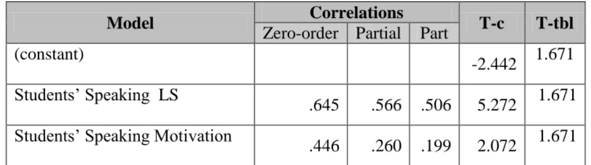 Table 26  Table of Coefficient 