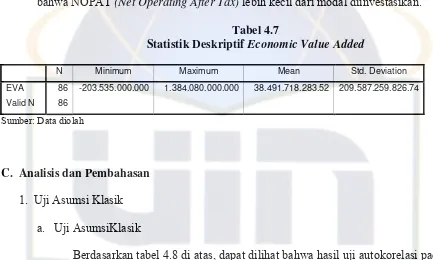 Statistik Deskriptif Tabel 4.7 Economic Value Added 
