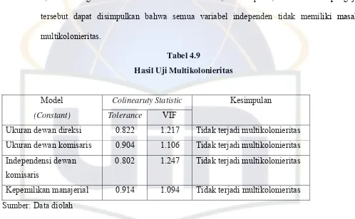 Tabel 4.9 Hasil Uji Multikolonieritas 