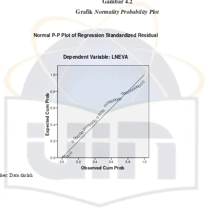 Grafik Gambar 4.2 Normality Probability Plot 
