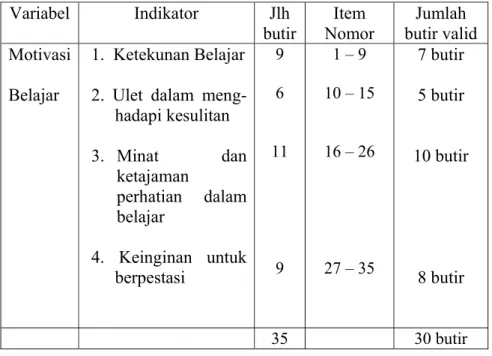 Tabel 3.3.  Rangkuman Hasil Analisis Uji Validitas Butir Instrumen  Variabel Indikator  Jlh 