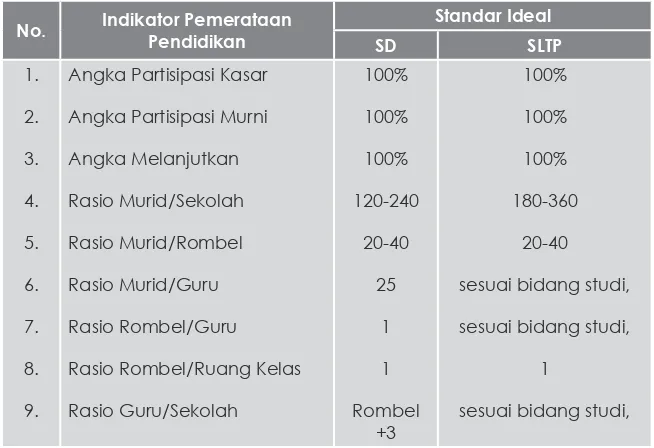 Tabel 3.1 Standar ideal indikator pemerataan pendidikan 