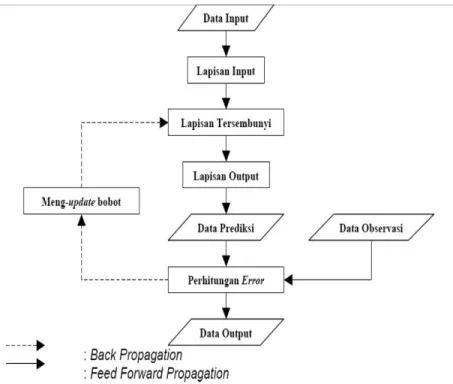 Gambar 4. Alur Kerja Algoritma Backpropagation 
