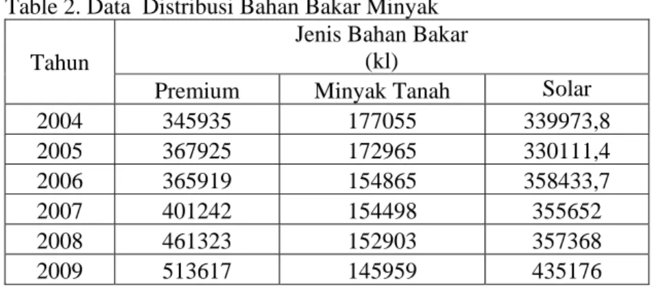 Table 2. Data  Distribusi Bahan Bakar Minyak   Tahun 