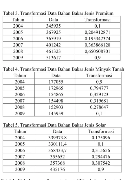 Tabel 3. Transformasi Data Bahan Bakar Jenis Premium 
